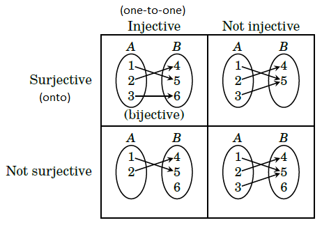 Injective vs surjective